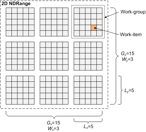 Пример 2D NDRange